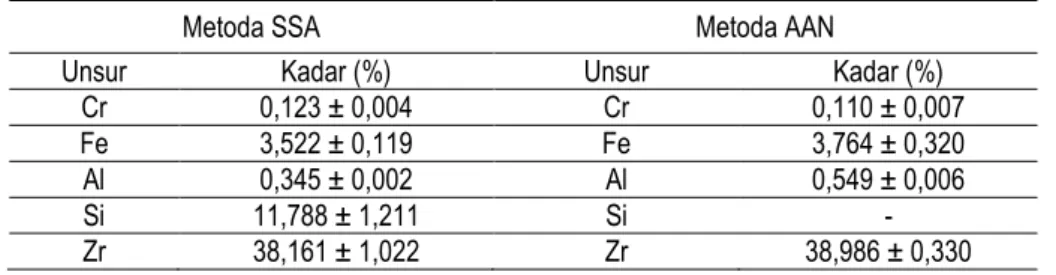 Gambar 2. Perbandingan histogram kadar Cr, Al, Fe dan Zr dengan SSA dan AAN.  