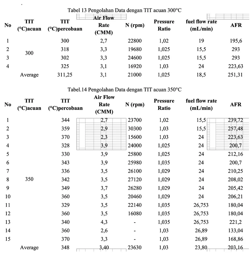 Tabel 13 Pengolahan Data dengan TIT acuan 300°CTabel 13 Pengolahan Data dengan TIT acuan 300°C NoNo TITTIT (°C)acuan(°C)acuan TITTIT (°C)percobaan(°C)percobaan Air FlowAir FlowRateRate (CMM)(CMM) N (rpm)N (rpm) PressurePressureRatioRatio
