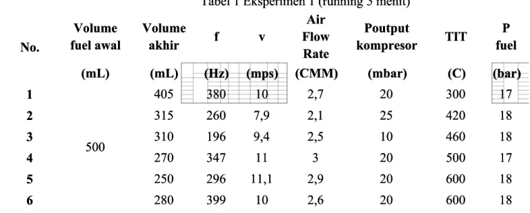 Tabel 1 Eksperimen 1 (running 5 menit)Tabel 1 Eksperimen 1 (running 5 menit)