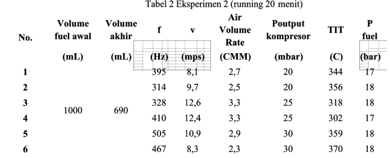 Tabel 2 Eksperimen 2 (running 20 