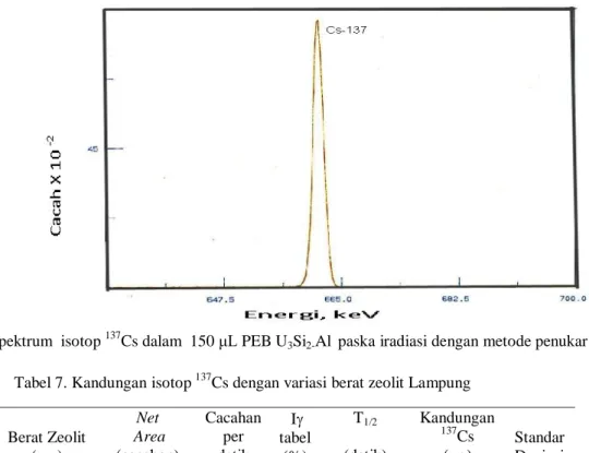 Tabel 7. Kandungan isotop  137 Cs dengan variasi berat zeolit Lampung 