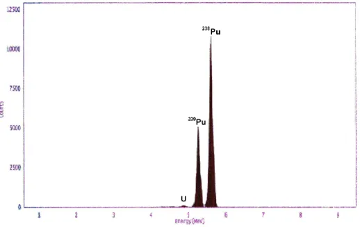 Tabel 8. Kandungan isotop U dan Pu di dalam 250µl PEB U 3 Si 2 -Al paska iradiasi 
