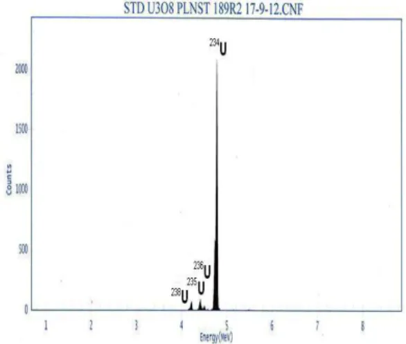 Tabel 4. Kandungan isotop  235 U dalam standar  U 3 O 8   20% dan recovery 