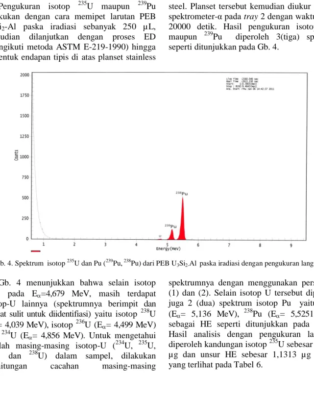 Tabel 5. Kandungan isotop  137 Cs di dalam 150 µl PEB U 3 Si 2 -Al paska iradiasi,  Waktu cacah =5000 detik , cacah Bg=0,0814 cps 