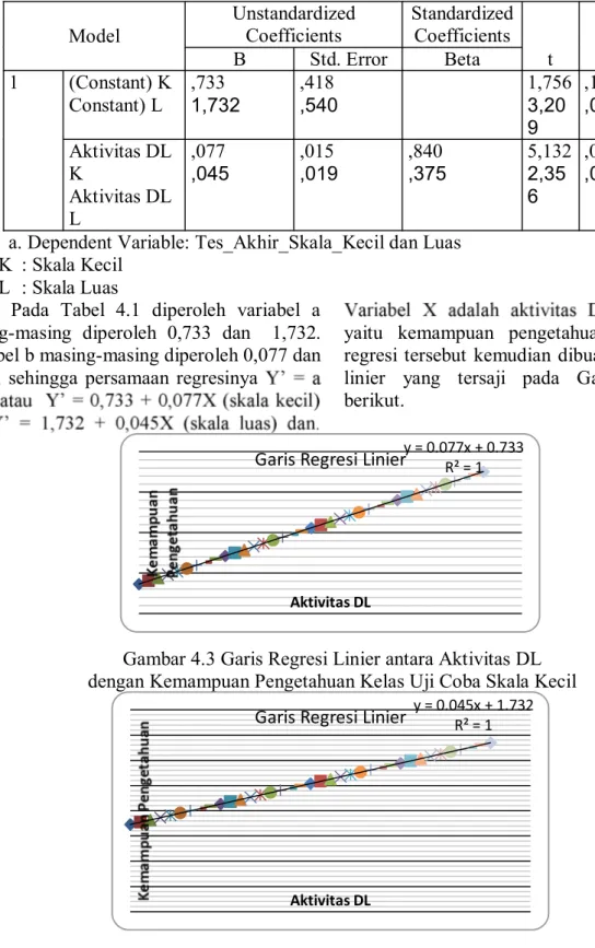 Gambar 4.3 Garis Regresi Linier antara Aktivitas DL  dengan Kemampuan Pengetahuan Kelas Uji Coba Skala Kecil 