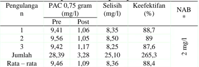 Tabel 6. Hasil  pemeriksaan  kadar  phosphatei sebelum dan sesudah  pengolahan  menggunakan  penambahan  PAC  0,75  gram  pada kelompok perlakuan