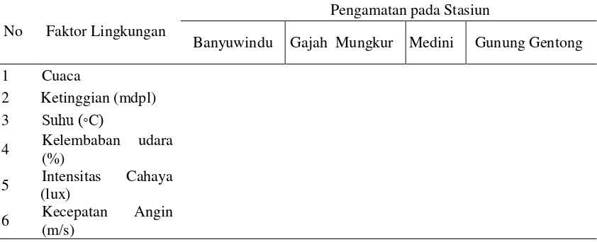 Tabel 2. Pengukuran faktor lingkungan di masing-masing stasiun pengamatan 