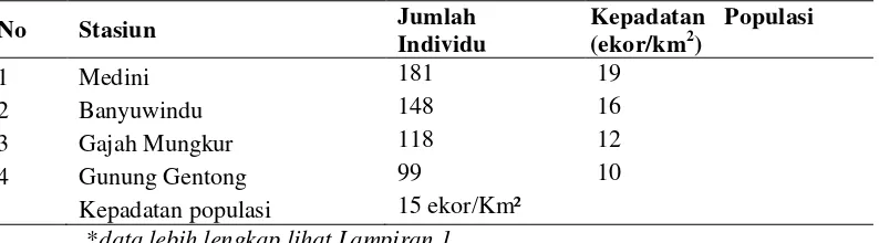 Tabel 3. Kepadatan populasi Julang Emas (Aceros Undulatus) yang teramati pada empat stasiun pengamatan di Gunung Ungaran Jawa Tengah