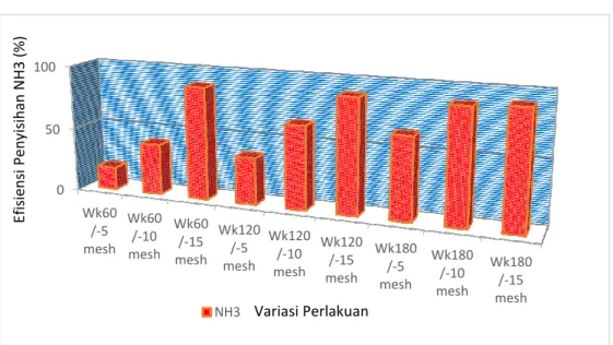 Gambar 1 Pengaruh  variasi perlakuan terhadap efisiensi ammonia  (NH 3 ) pada efluen pengolahan air lindi 