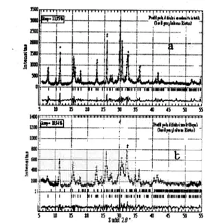 Gambar 1.  Profil pola difraksi zeolit mordenit clan Bayah bastl pengha1usan  dengan Rietan (a) mordenit sintetik sebagai  standar (b) zeolit Bayah Rwp =10,34 %