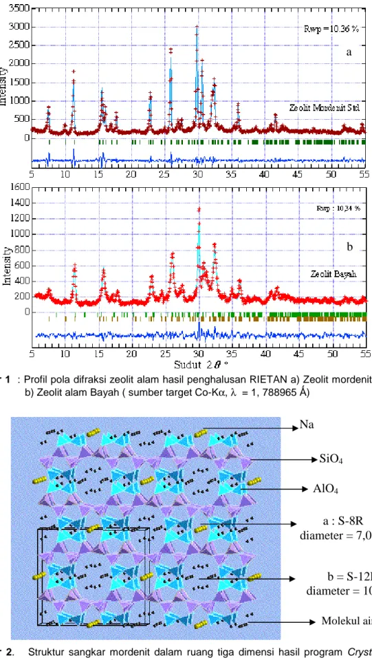 Gambar 1  : Profil pola difraksi zeolit alam hasil penghalusan RIETAN a) Zeolit mordenit standar dan  b) Zeolit alam Bayah ( sumber target Co-Kα, λ  = 1, 788965  Ǻ )  