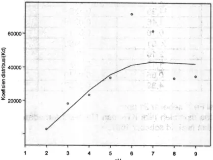 Gambar  1. Grafik  hubungan  antara  pH  dengan  Koefisien  distribusi