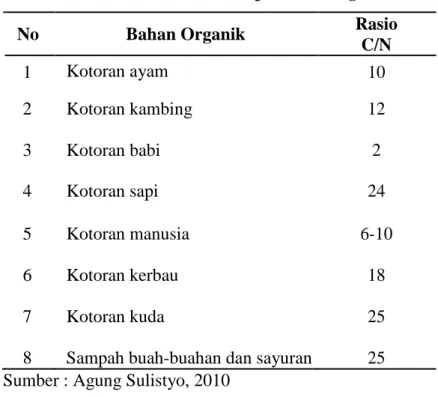 Tabel 6.  Rasio C/N beberapa bahan organik 