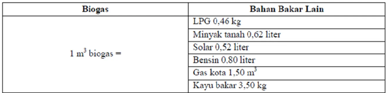 Tabel 7. Kesetaraan Biogas Terhadap Bahan Bakar Lain 