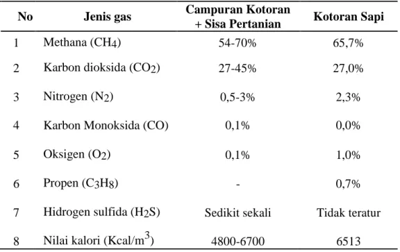 Tabel 2. Komposisi Gas dalam Biogas 