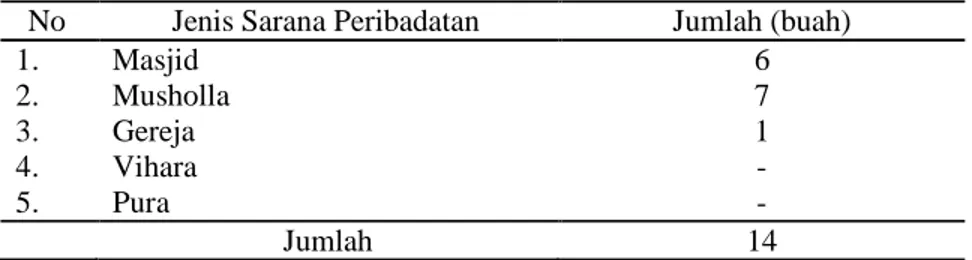 Tabel 2.  Sarana Peribadatan di Kelurahan Sukajadi, Kecamatan Dumai   Timur Tahun 2008 