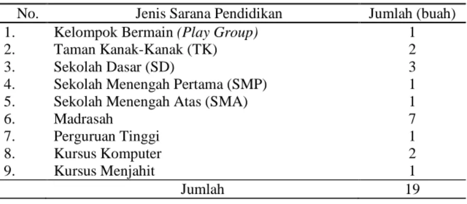 Tabel 3.  Sarana Pendidikan di Kelurahan Sukajadi, Kecamatan Dumai   Timur Tahun 2008 