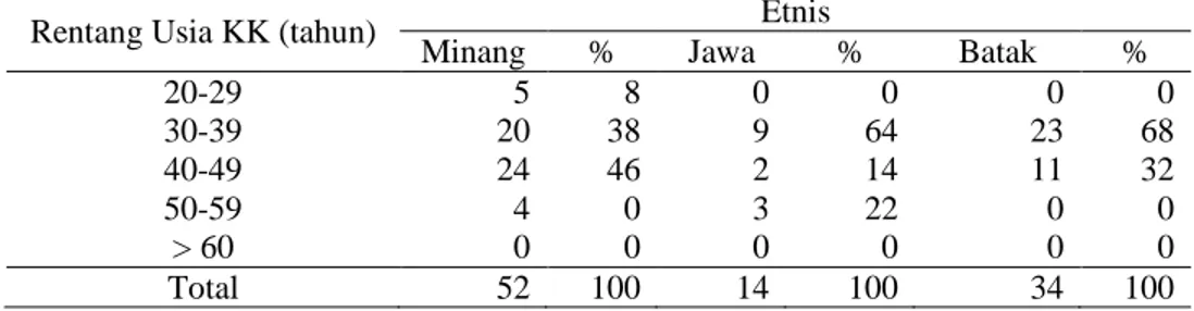 Tabel 6.  Sebaran Responden Etnis Minang, Jawa dan Batak berdasarkan Usia di  Kelurahan Sukajadi Tahun 2009 