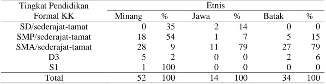 Tabel 7.  Sebaran Tingkat Pendidikan Formal Kepala Keluarga (KK) dari  Keluarga Etnis Minang, Jawa dan Batak di Kelurahan Sukajadi Tahun  2009 