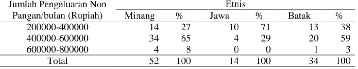 Tabel 9.  Distribusi Responden berdasarkan Jumlah Pengeluaran untuk Memenuhi  Kebutuhan Non Pangan pada Keluarga Etnis Minang, Jawa dan Batak di  Kelurahan Sukajadi tahun 2009 