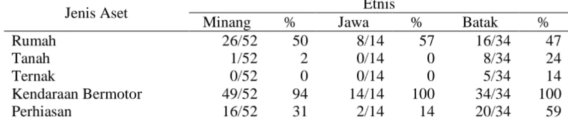 Tabel 10. Rasio Kepemilikan Aset pada Keluarga Etnis Minang, Jawa danBatak  di Kelurahan Sukajadi tahun 2009 