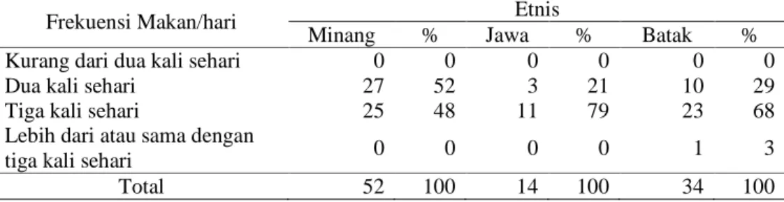 Tabel 11.  Distribusi Frekuensi Makan/hari pada Keluarga Etnis Minang, Jawa  dan Batak di Kelurahan Sukajadi tahun 2009 