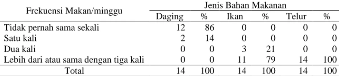 Tabel 13.  Distribusi Frekuensi Makan Daging, Ikan dan Telur/minggu pada  Keluarga Etnis Jawa di Kelurahan Sukajadi tahun 2009 