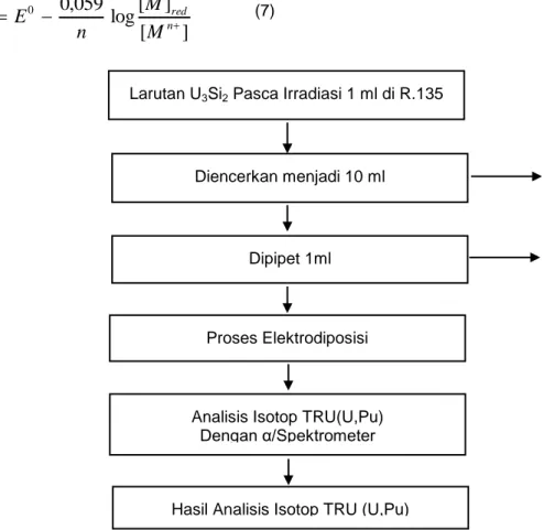 Gambar 1. Alur penentuan isotop TRU(U, Pu) menggunakan metode langsung. [4]