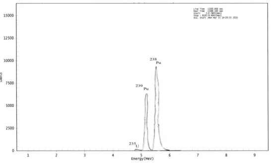 Gambar 5. Spektrum  alpha isotop U ( 238 U,  235 U,  236 U , 