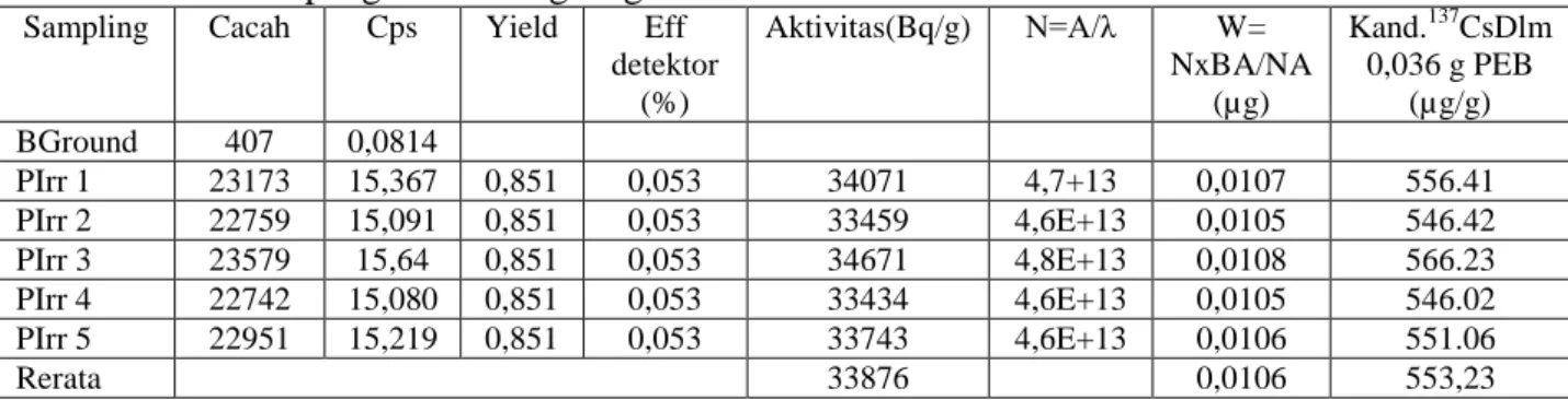 Tabel 1.   Kandungan  radionuklida  137 Cs  dalam  0,036  g  PEB  U 3 Si 2 -Al  pasca  iradiasi  dengan  metode pengukuran langsung
