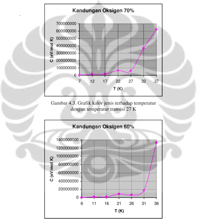 Gambar 4.3. Grafik kalor jenis terhadap temperatur  dengan temperatur transisi 27 K 