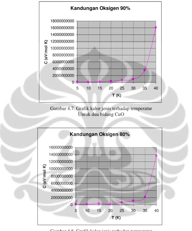 Gambar 4.7. Grafik kalor jenis terhadap temperatur  Untuk dua bidang CuO 