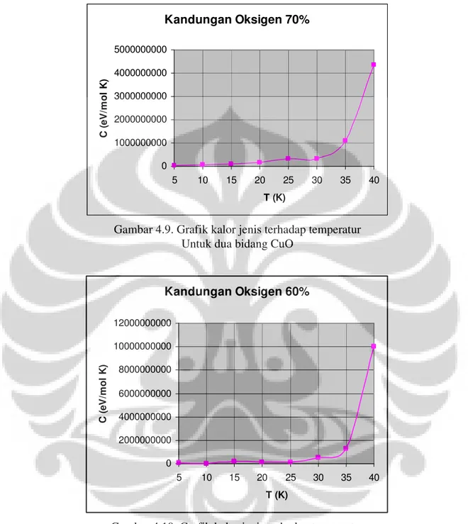 Gambar 4.9. Grafik kalor jenis terhadap temperatur  Untuk dua bidang CuO 