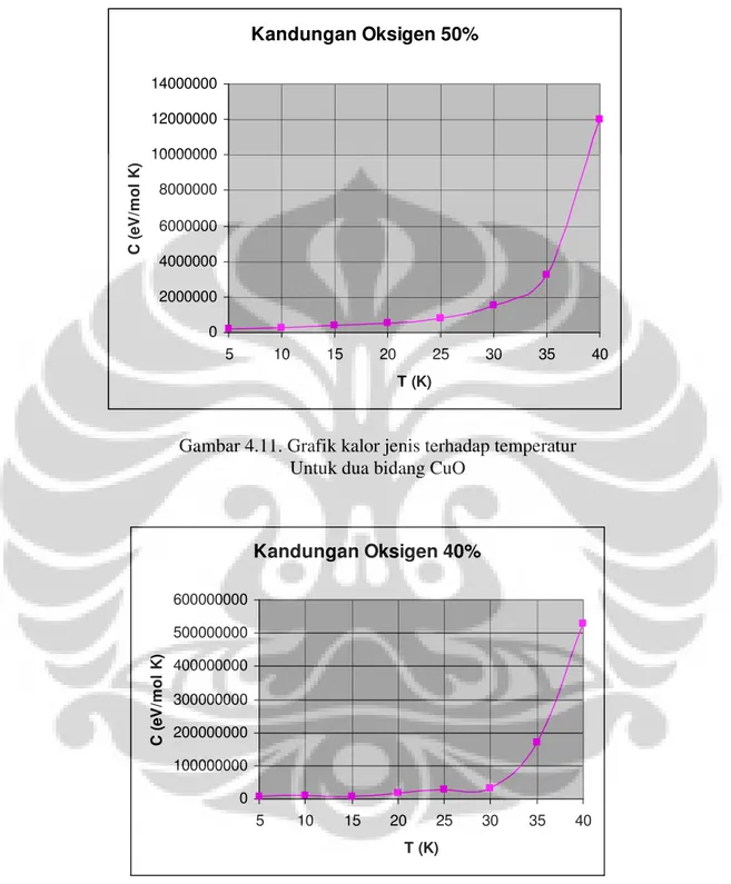 Gambar 4.11. Grafik kalor jenis terhadap temperatur  Untuk dua bidang CuO 