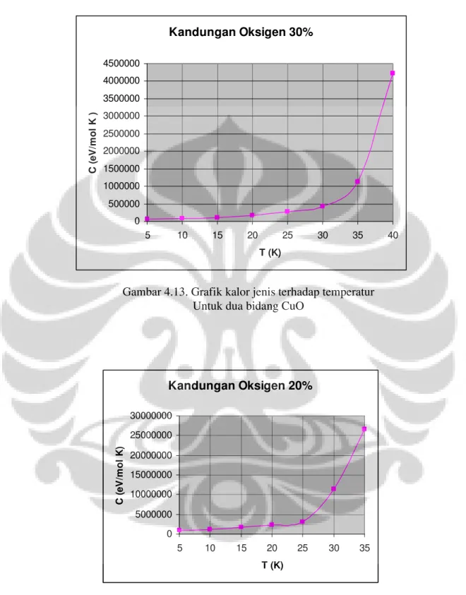 Gambar 4.13. Grafik kalor jenis terhadap temperatur  Untuk dua bidang CuO 