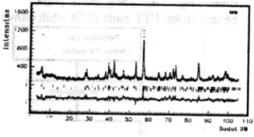 Gambar 7.  Pols  difraksi  neutron resolusi tinggi pads cuplikan Bi-Sr-Ca-Cu-O dengan doping Pb (DPB)hasil  pengolahan  dengan metode  Rietveld.