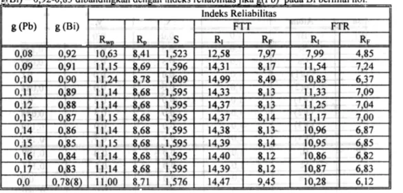 Tabel  So Indeks reliabilitas  pengha/usan  FTT  dan FTR  pada harga tetap g(Pb)  =  0,08-0,17  dan Q(Bi) = 0,92-0,83  dibandin  kan den  an indeks reliabilitas  °ika  (Pb  ada Bi  bemilai  nolo