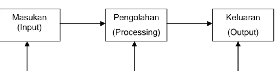 Gambar 2.1 Model Sistem 