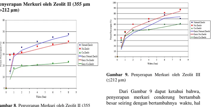 Gambar 8. Penyerapan Merkuri oleh Zeolit II (355 µm - &gt;212 µm)
