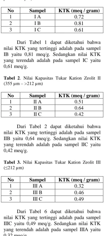 Tabel 1. Nilai Kapasitas Tukar Kation Zeolit I (500 µm - &gt;355 µm)