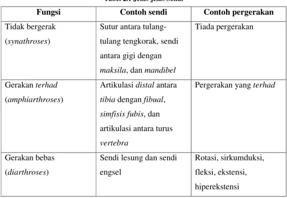 Tabel 2.1 Jenis-jenis Sendi 