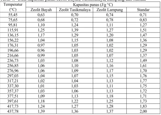 Tabel 4.  Data kapasitas panas zeolit Bayah, Tasikmalaya, Lampung dan standar  Kapasitas panas (J/g °C) 