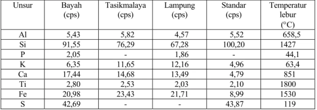 Tabel 1. Komposisii kimia zeolit Bayah, Tasikmalaya, Lampung, dan standar hasil analisis  dengan XRF  Unsur Bayah  (cps)  Tasikmalaya (cps)  Lampung (cps)  Standar (cps)  Temperatur lebur  (°C)  Al    5,43    5,82    4,57     5,52      658,5  Si 91,55 76,2