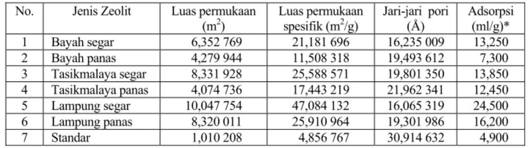 Tabel 2.  Luas permukaan, jari-jari pori dan adsorpsi zeolit Bayah, Tasikmalaya, Lampung,  dan standar  