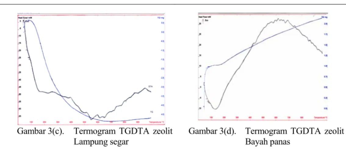 Tabel 3.  Pengurangan berat zeolit Bayah, Tasikmalaya, dan Lampung    Jenis zeolit  Temperatur 