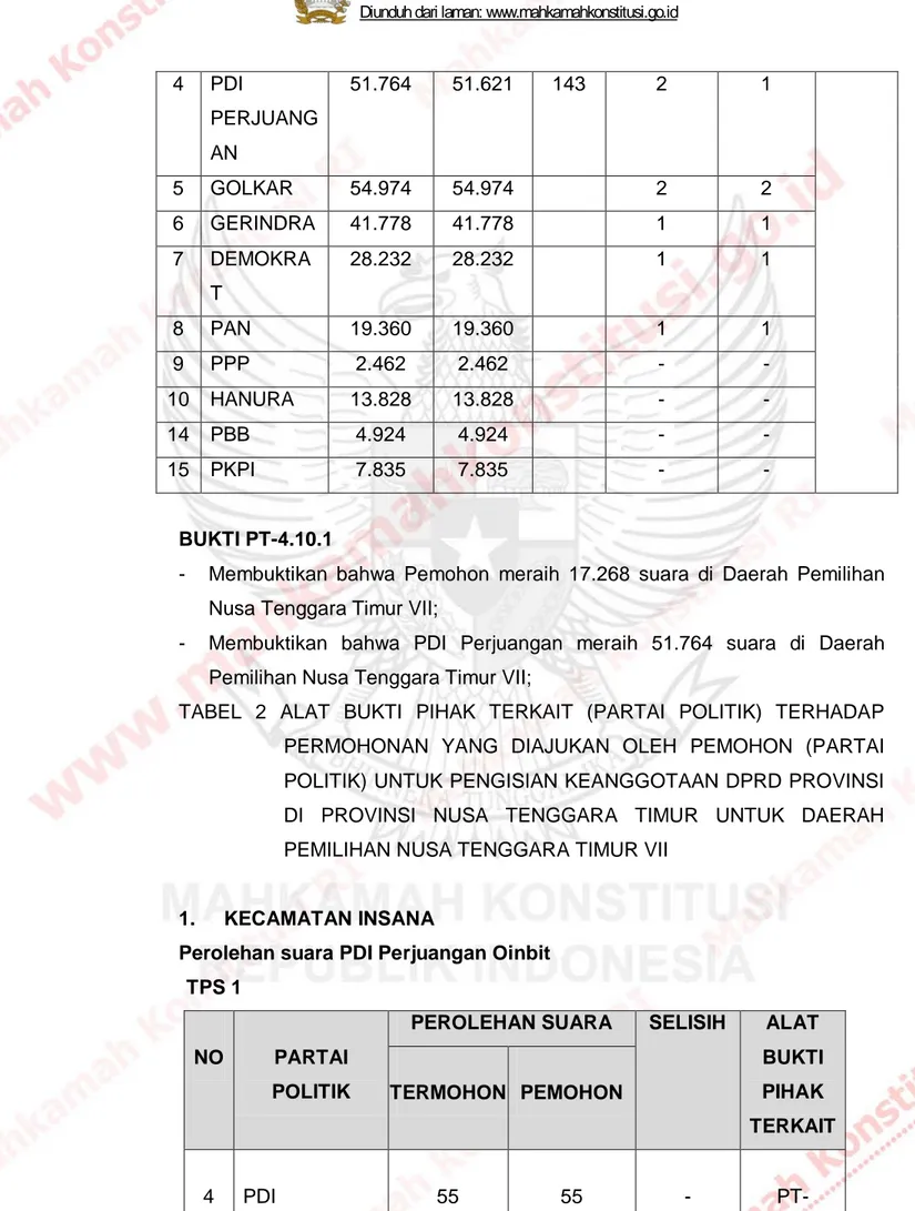 TABEL 2 ALAT BUKTI PIHAK TERKAIT (PARTAI POLITIK) TERHADAP  PERMOHONAN YANG DIAJUKAN OLEH PEMOHON (PARTAI  POLITIK) UNTUK PENGISIAN KEANGGOTAAN DPRD PROVINSI  DI PROVINSI NUSA TENGGARA TIMUR UNTUK DAERAH  PEMILIHAN NUSA TENGGARA TIMUR VII  