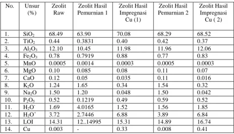 Tabel 1.Hasil Analisa Kimia Zeolit Alam, Zeolit Hasil Pemurnian   dan Zeolit Hasil Impregnasi 