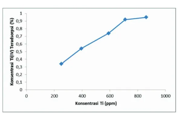 Tabel  8  menunjukkan  persentase  TiO 2   yang  ter- ter-dapat pada zeolit alam, zeolit-H, dan zeolit-TiO 2 