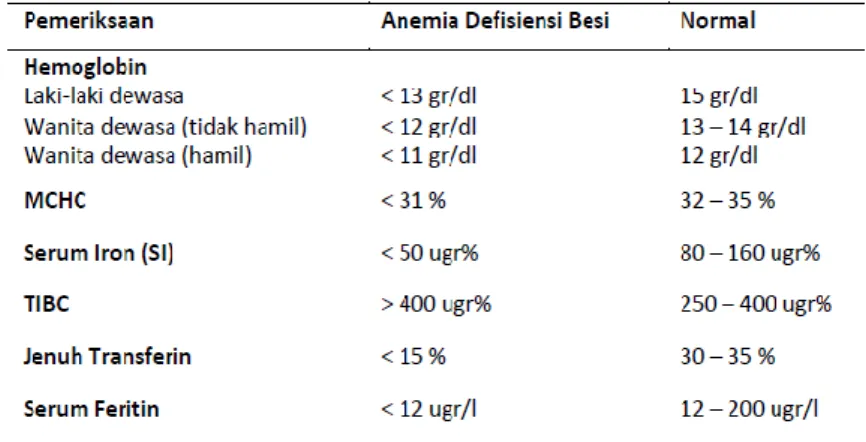 Gambar 3. Diagnosis anemia defisiensi besi. Dikutip dari kepustakaan  (10) 