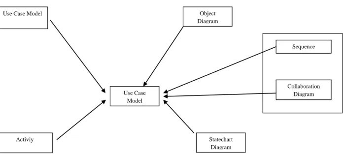 Gambar II.5. Hubungan Diagram Kelas Dengan Diagram UMLlainya  (Sumber : Probowo Pudjo Widodo 2011 : 38) 